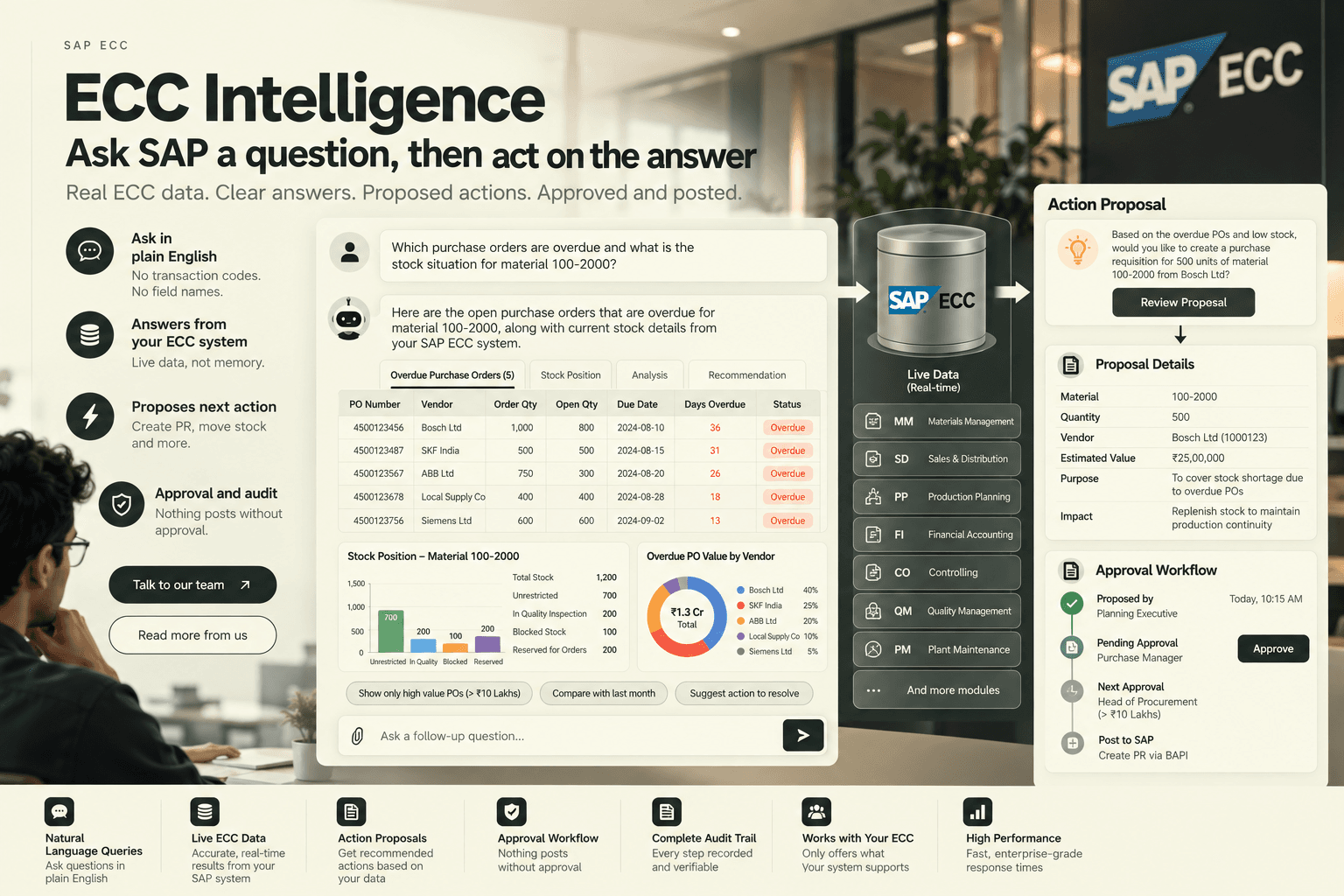 ECC Intelligence: a question about overdue purchase orders answered from live SAP ECC data, with a purchase requisition proposed and routed through an approval workflow.