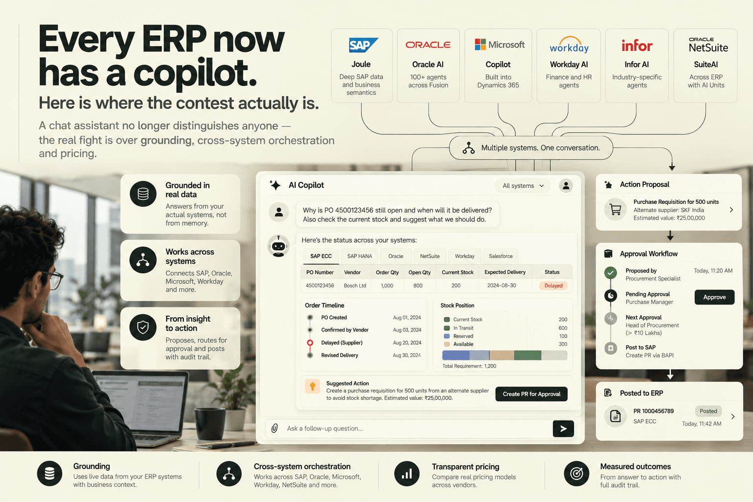 Every ERP vendor now ships a copilot: SAP Joule, Oracle, Microsoft, Workday, Infor and NetSuite side by side, with one conversation spanning several systems through to a proposed action, approval workflow and a document posted back to the ERP.