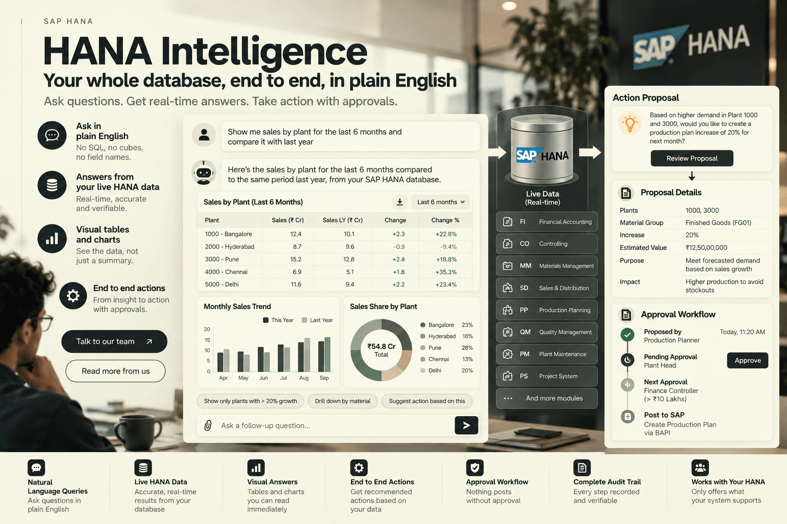 HANA Intelligence: a plain-English question answered from live SAP HANA data as a table and chart, carried through to an approved action.