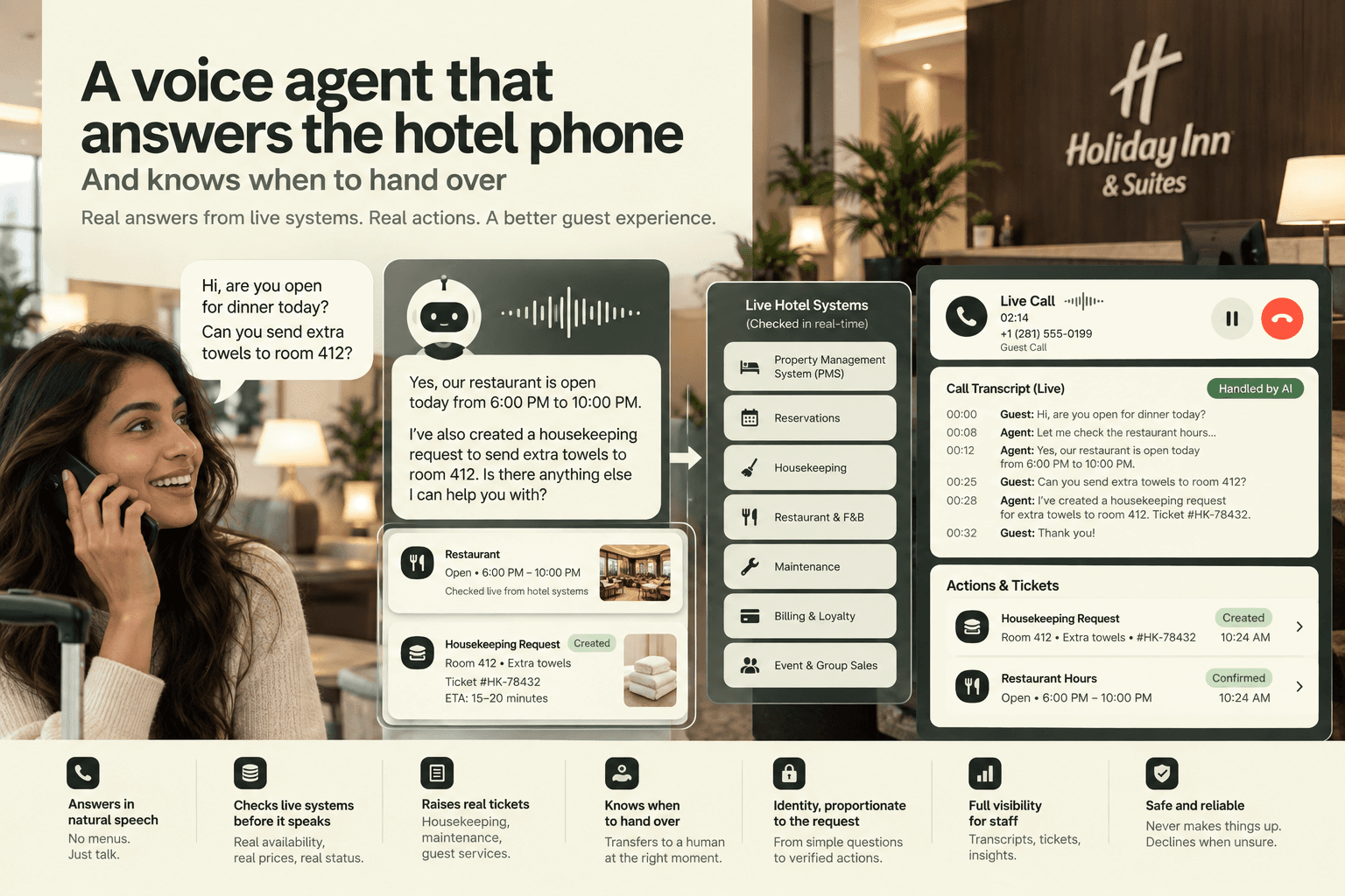 The hotel voice agent handling a guest call, checking live systems and raising a request for staff.